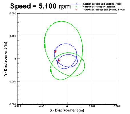 Orbits from a seal rub simulation showing the generation of half frequency whirl.